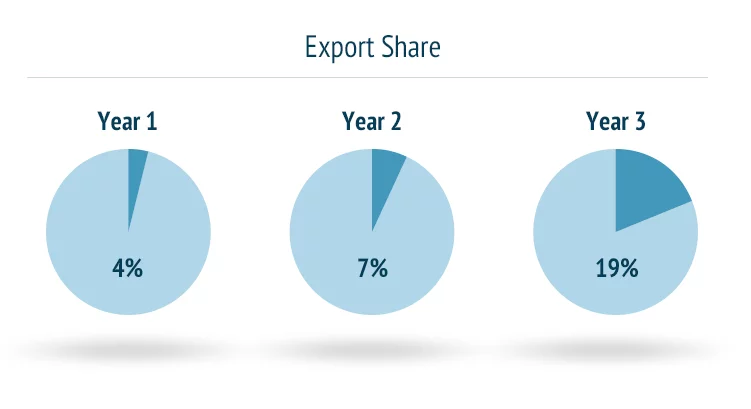 Export Share