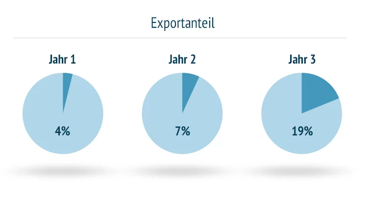 Exportanteil